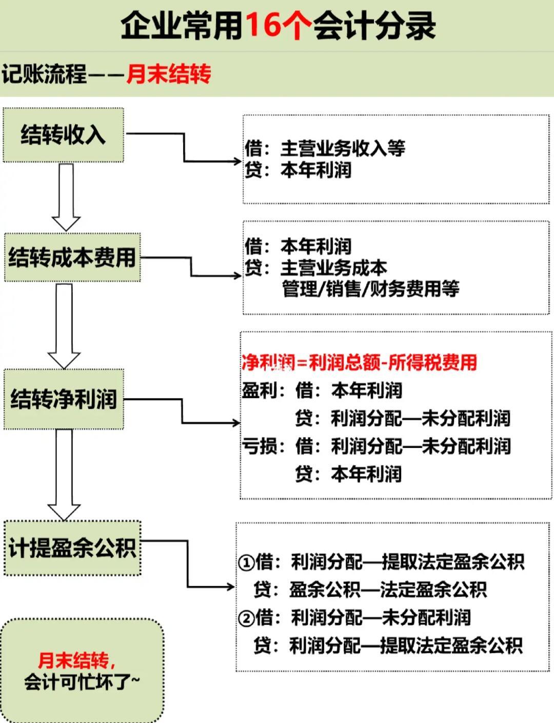 会计核算的四条基本原则
