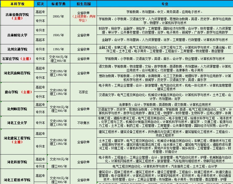 3十2学校有哪些专业可以选择