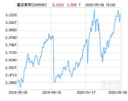 嘉实300基金净值多少?你猜呢?
