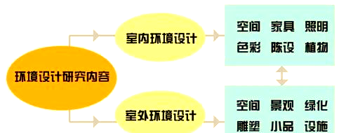 环境设计就业方向和前景分析