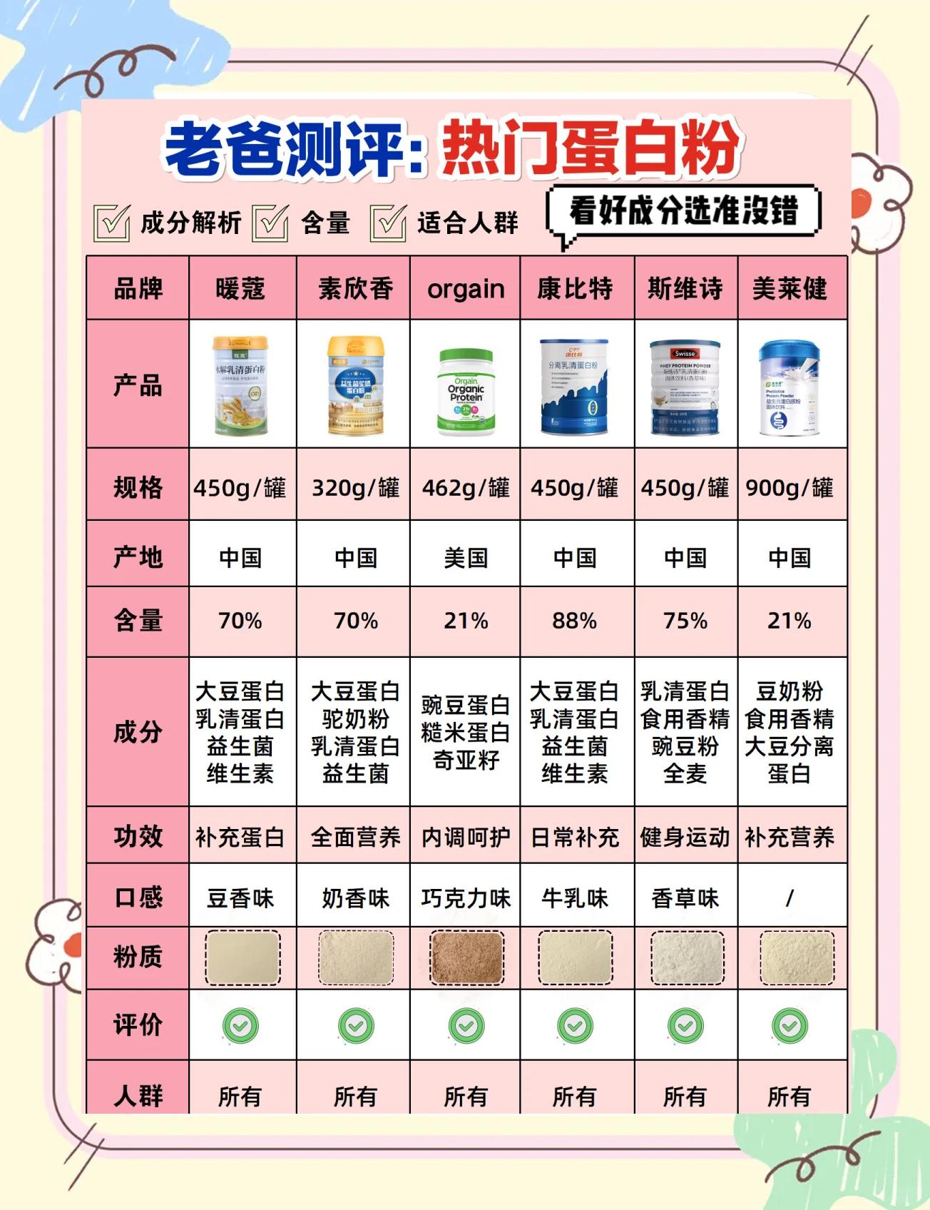 蛋白粉的作用和功效适宜人群
