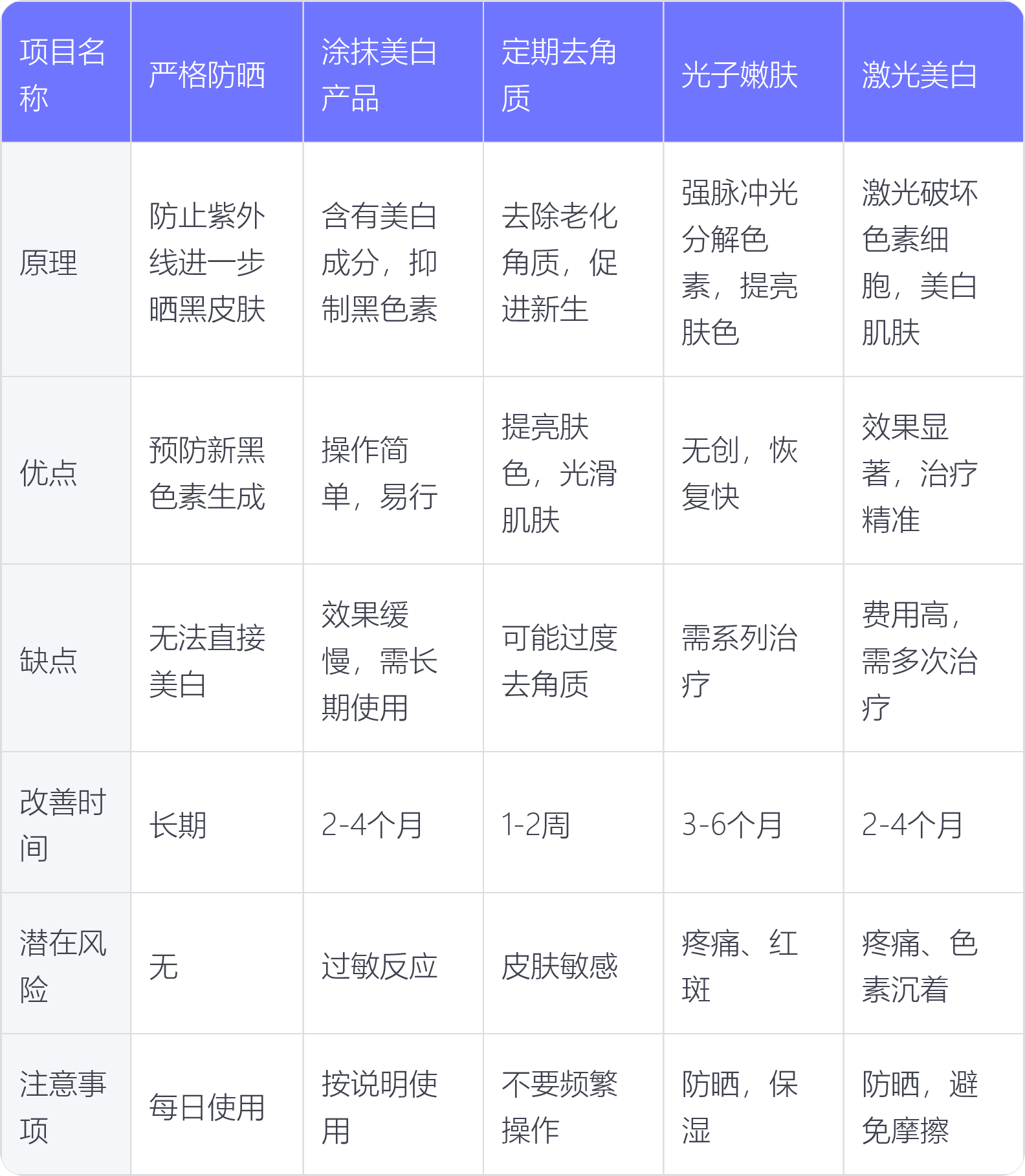 皮肤晒黑了怎么快速变白