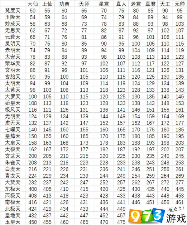 想不想修真130级道童给多少修为
