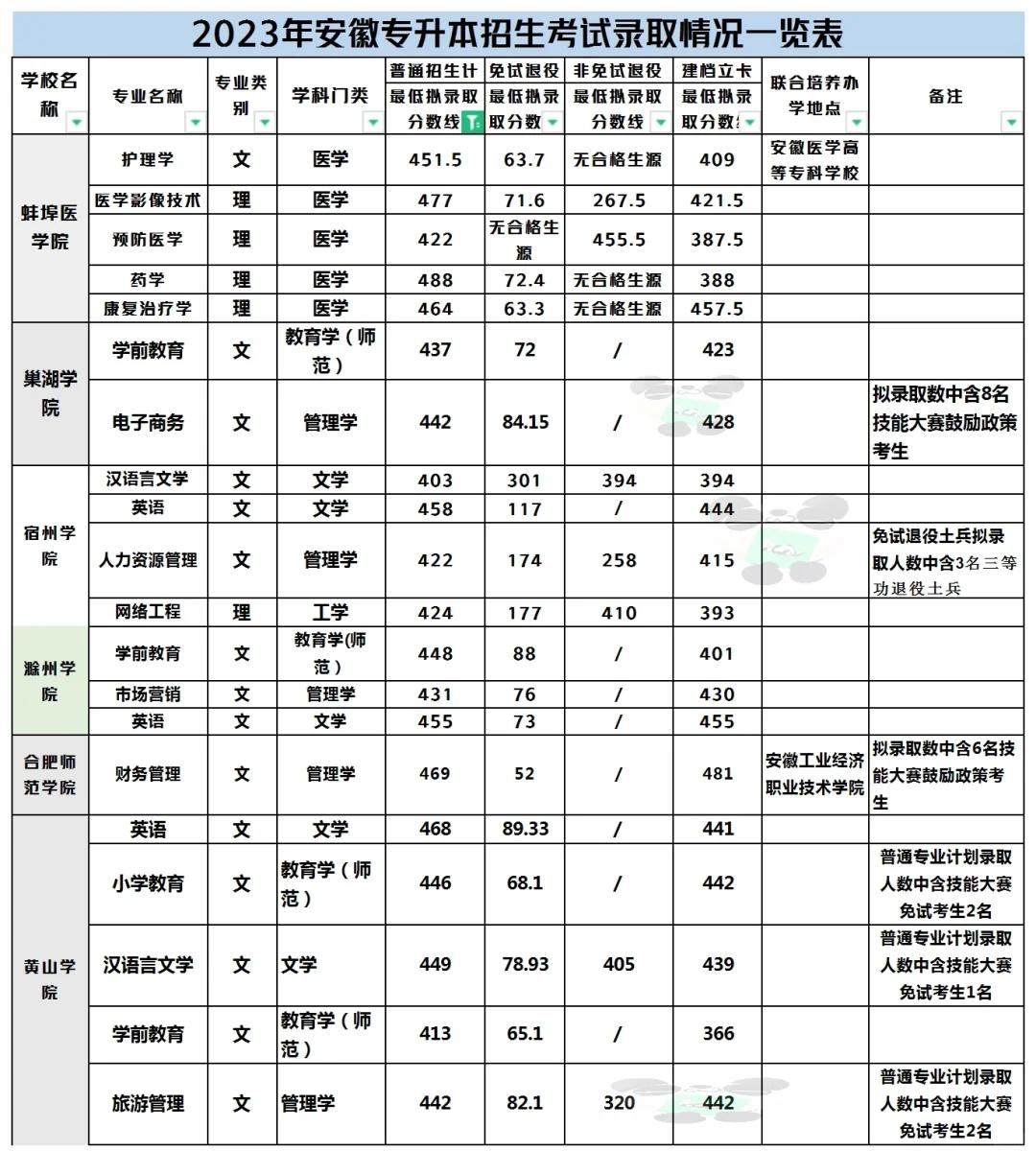 专转本和专升本哪个好