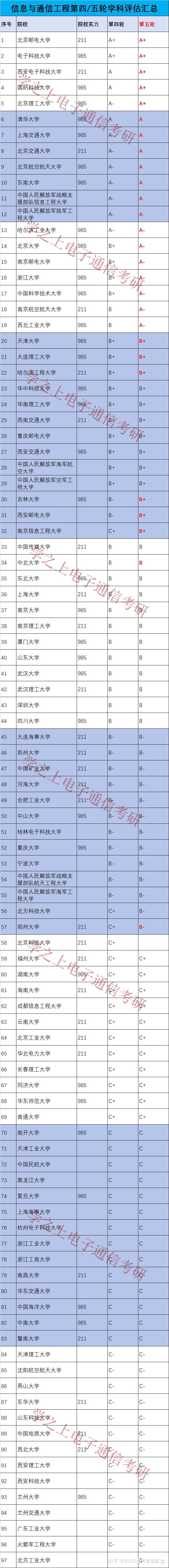 考研学校排名通信工程