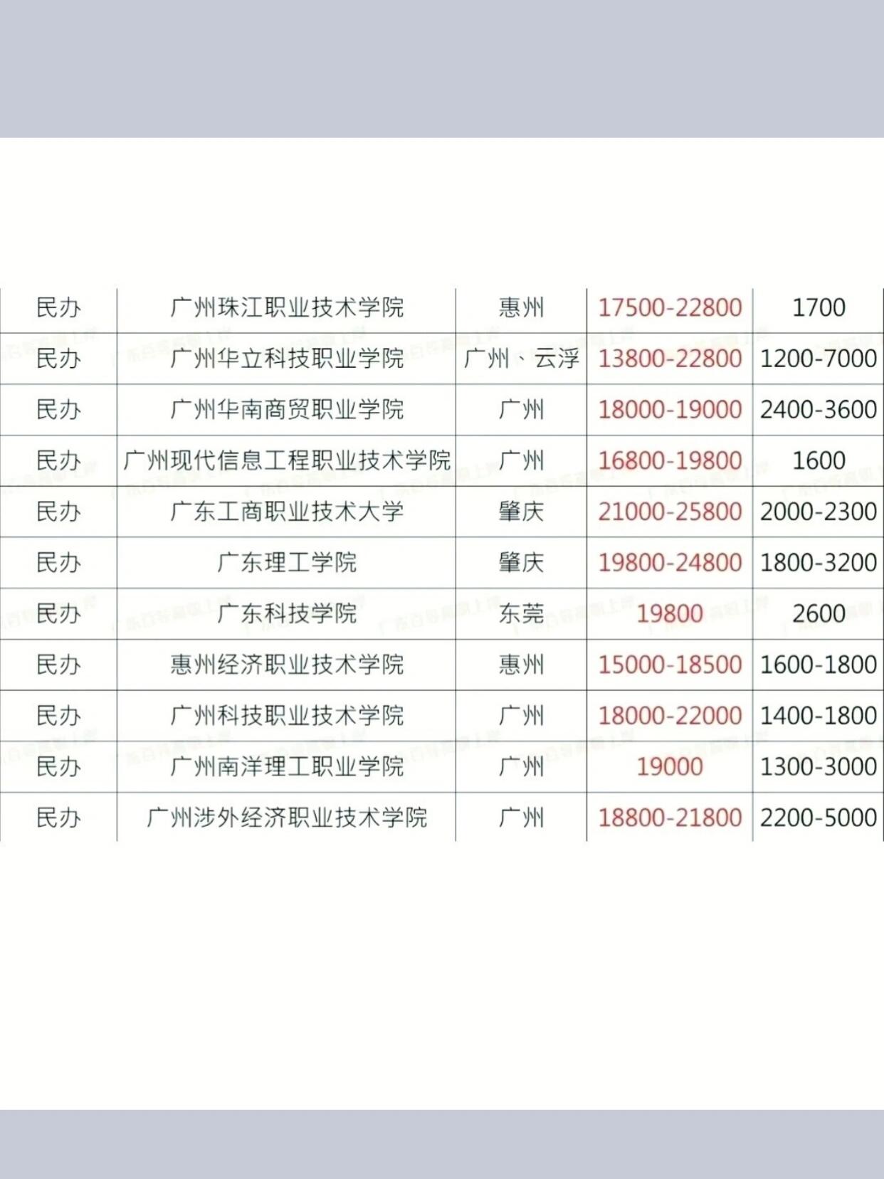 民办大学学费一年多少