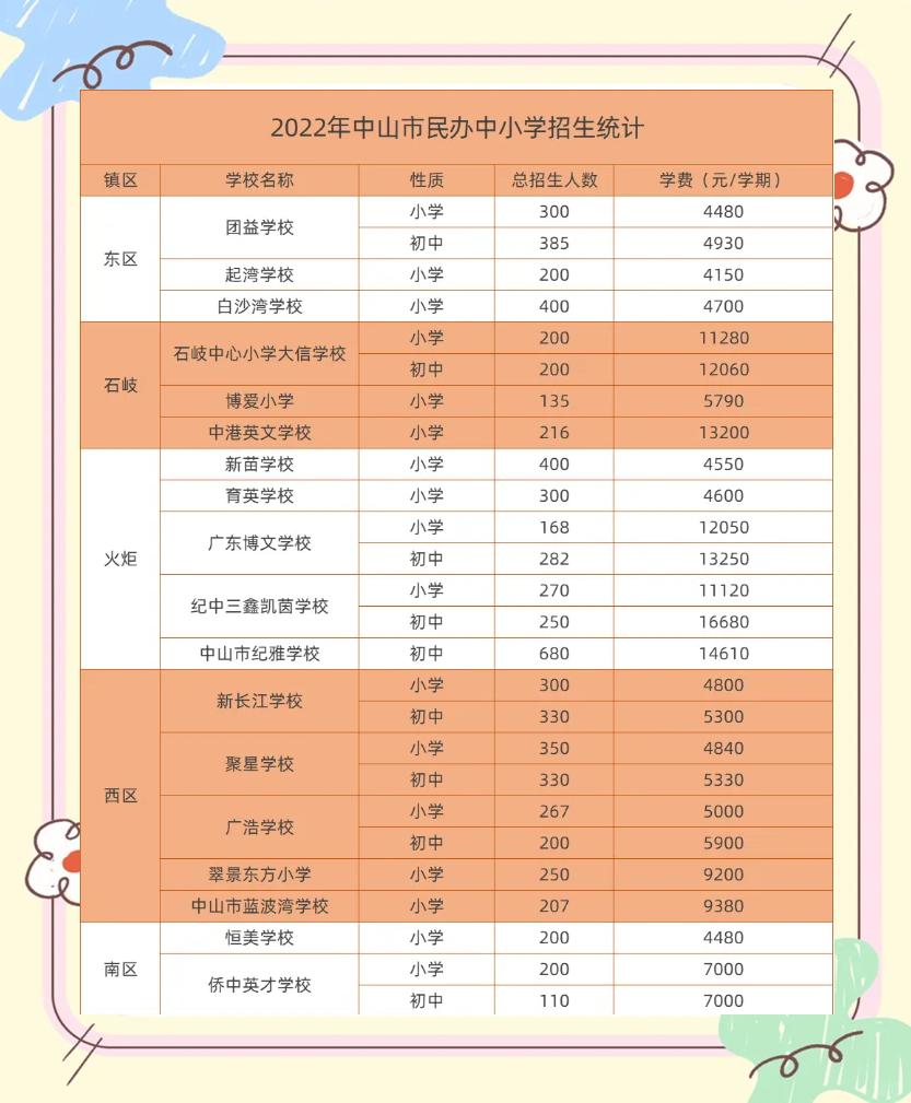 民办大学学费一年多少