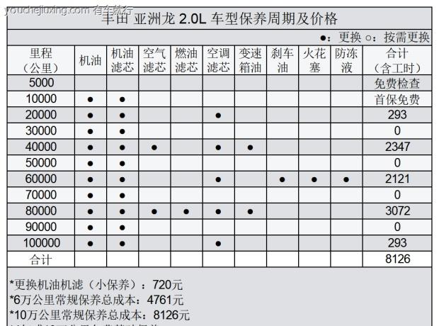 新车第一次保养要注意哪些