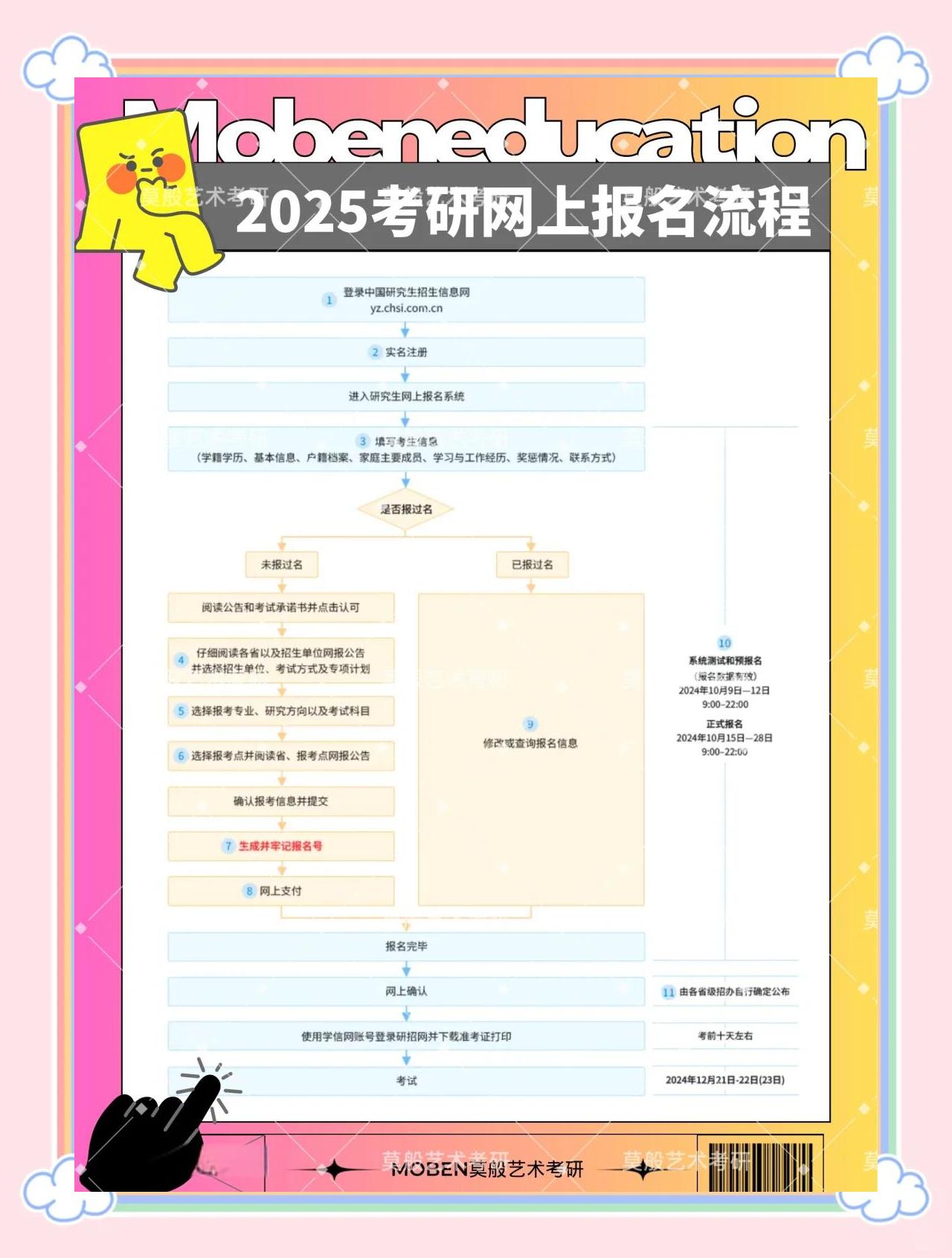 考研流程和准备工作是怎样的