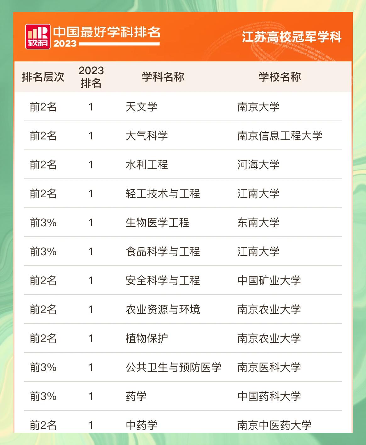 江苏省大学排名最新排名