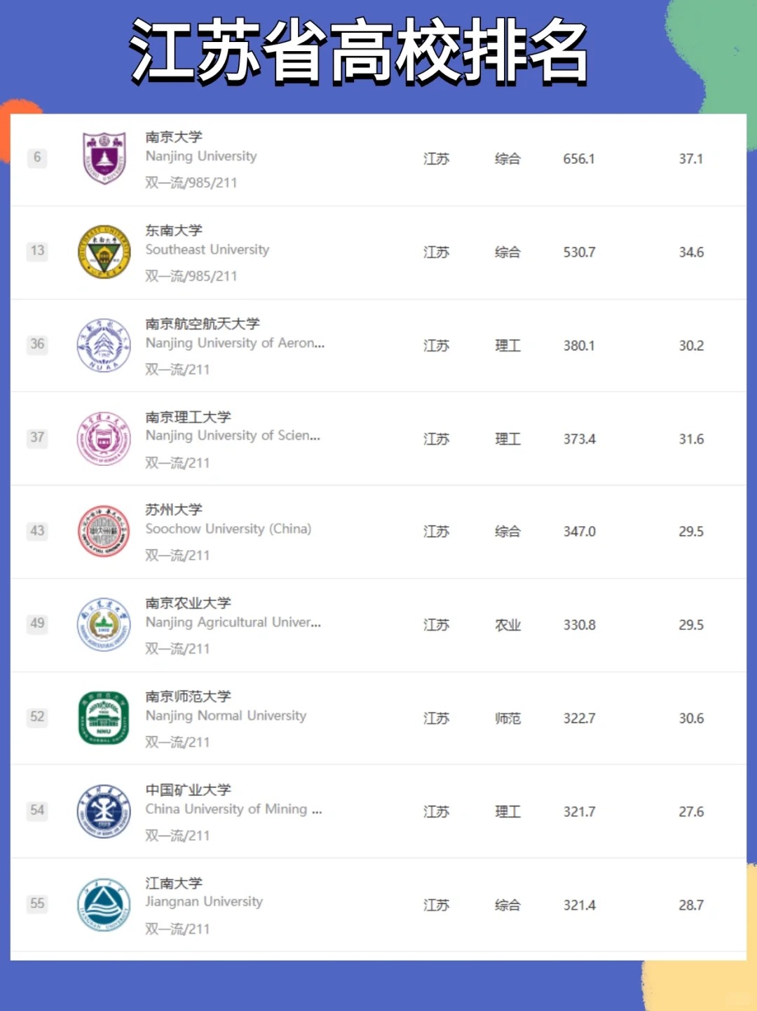 江苏省大学排名最新排名