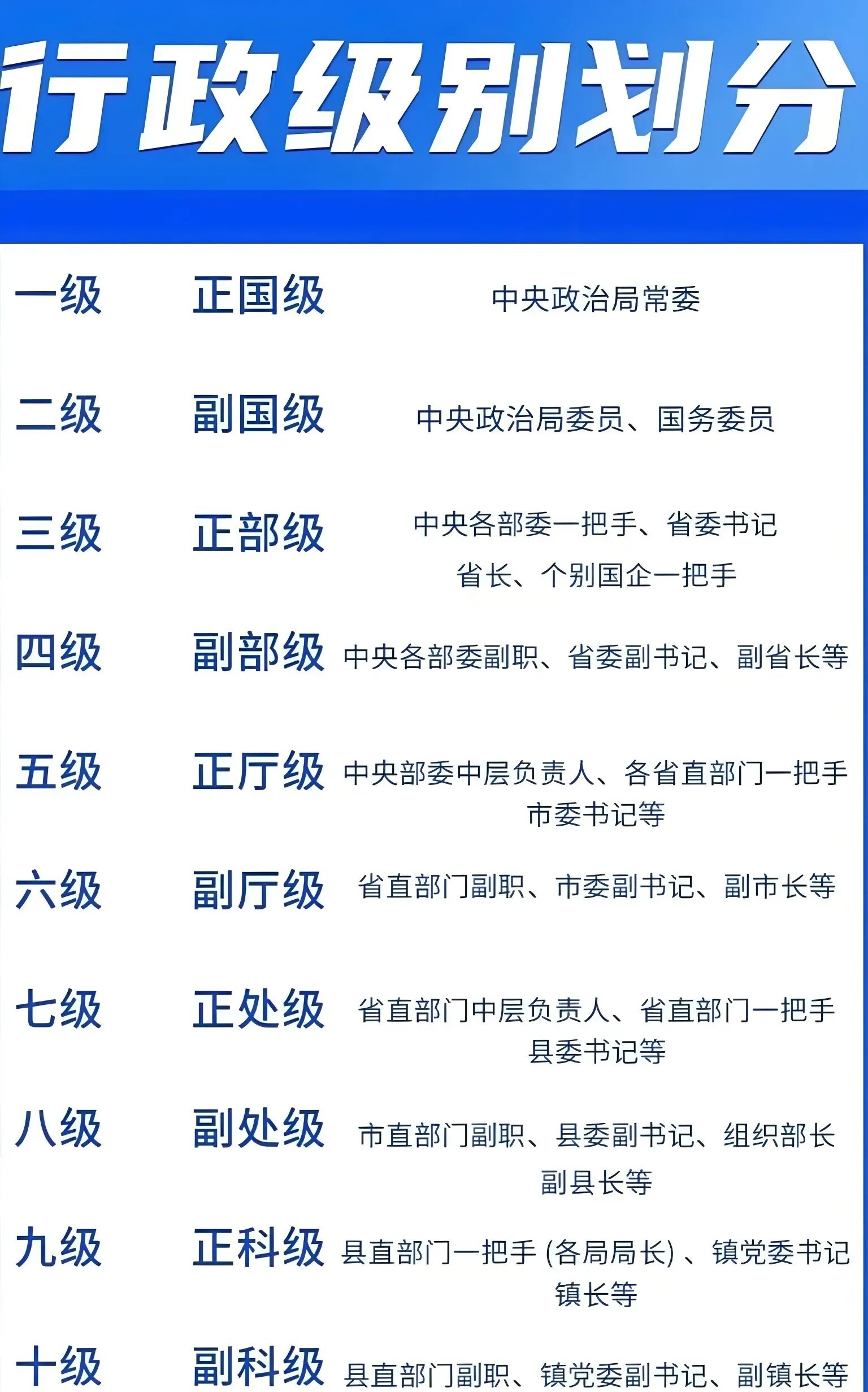 一级调研员相当于什么级别