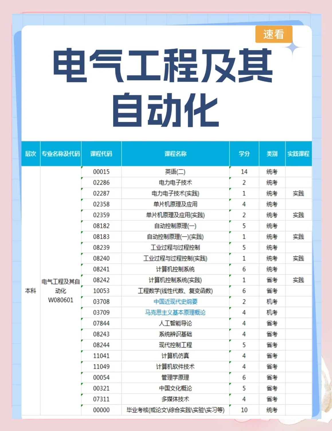 电气工程及其自动化专业学哪些内容