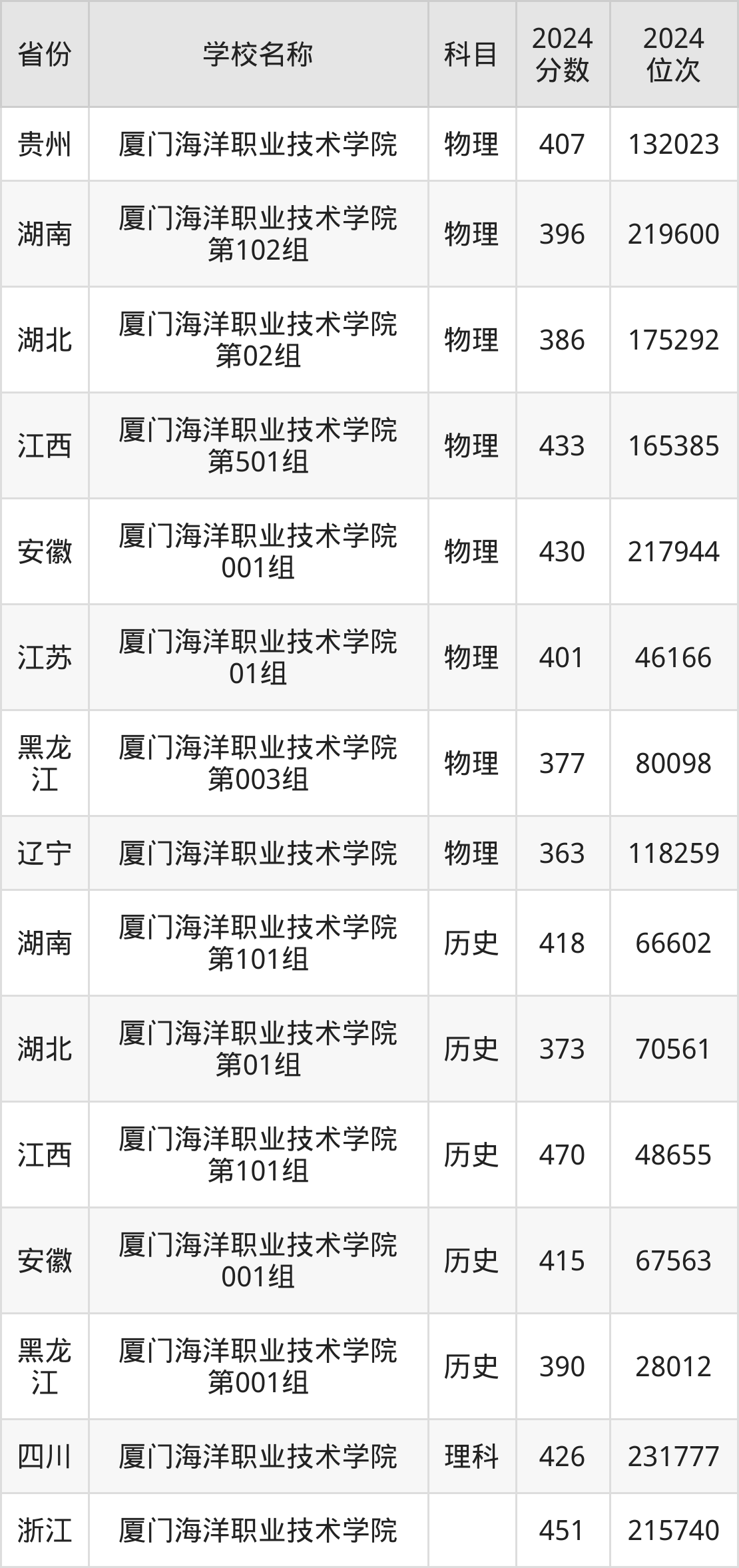 泉州海洋职业学院一年学费