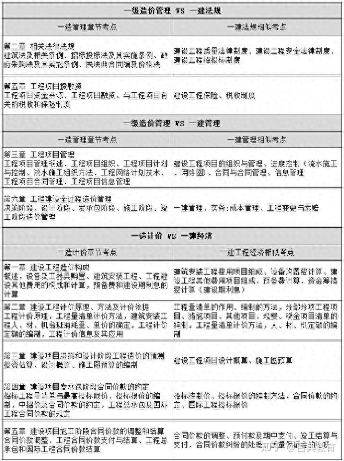 关于一级造价师考试科目介绍