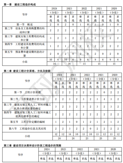关于一级造价师考试科目介绍