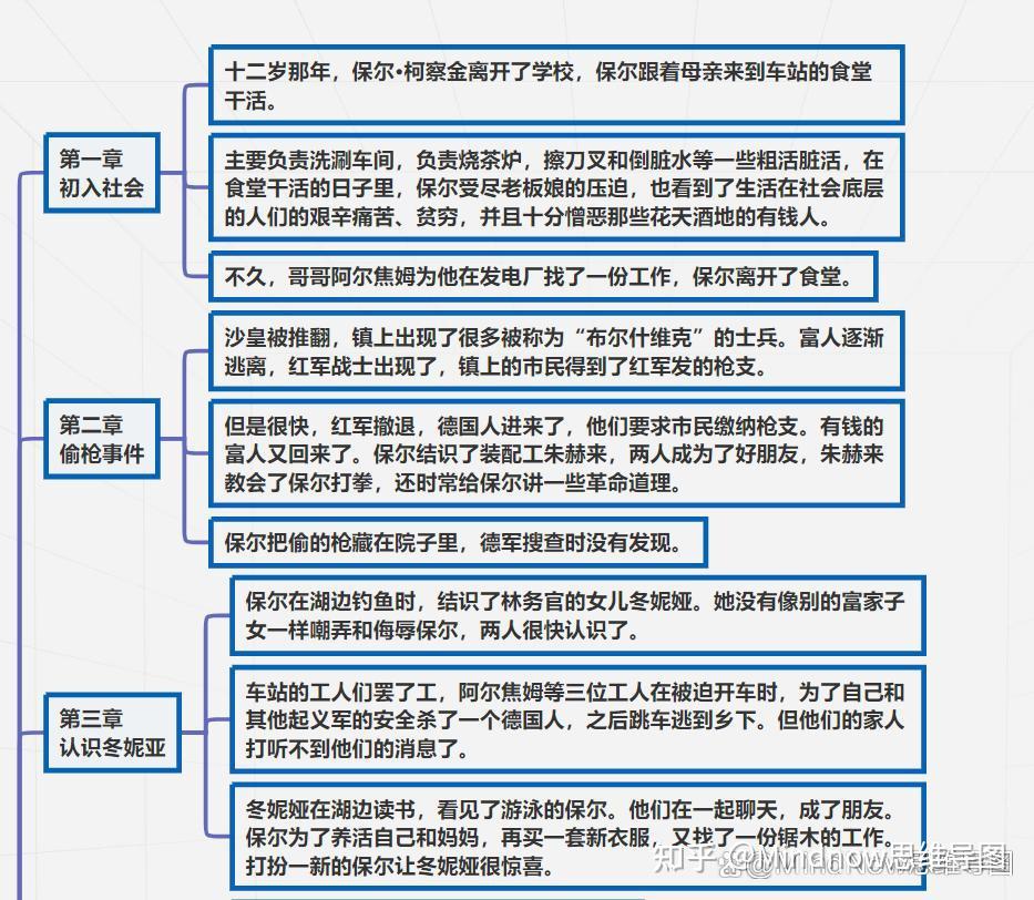 关于钢铁是怎样炼成的各个章节梗概