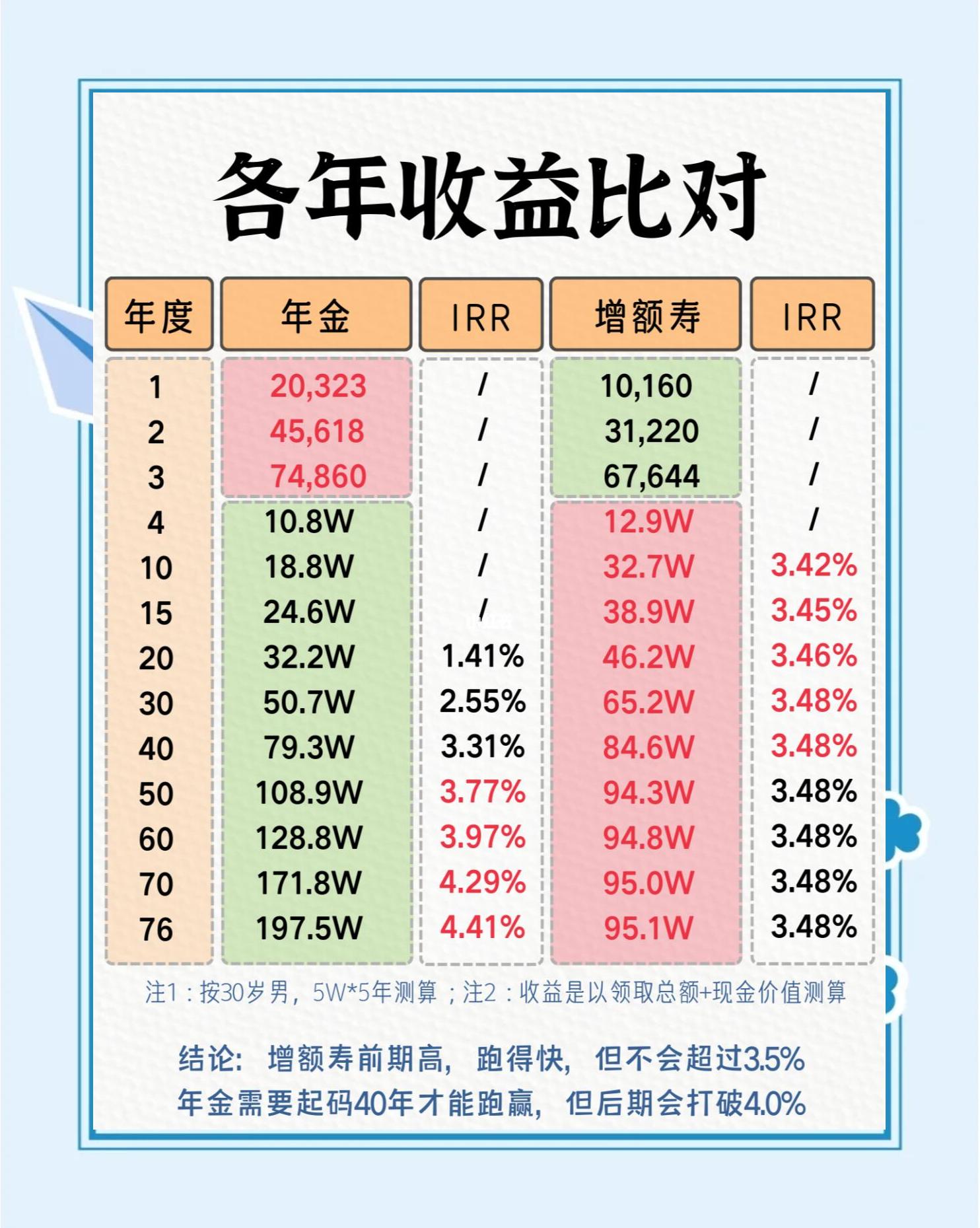 我国的平均人寿是多少?