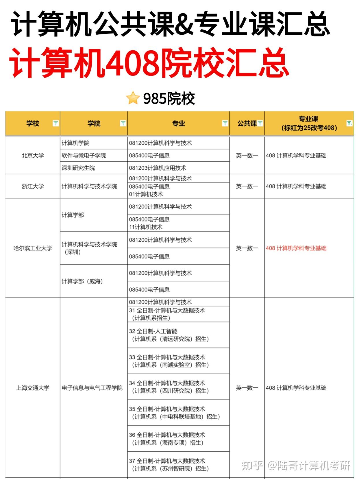 计算机考研专业方向选择