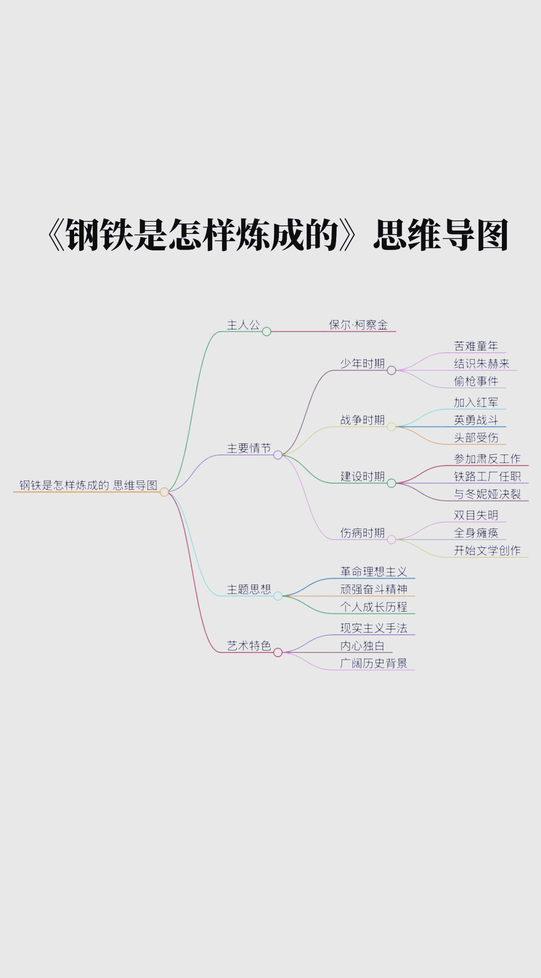 钢铁是怎样炼成的每章内容概括