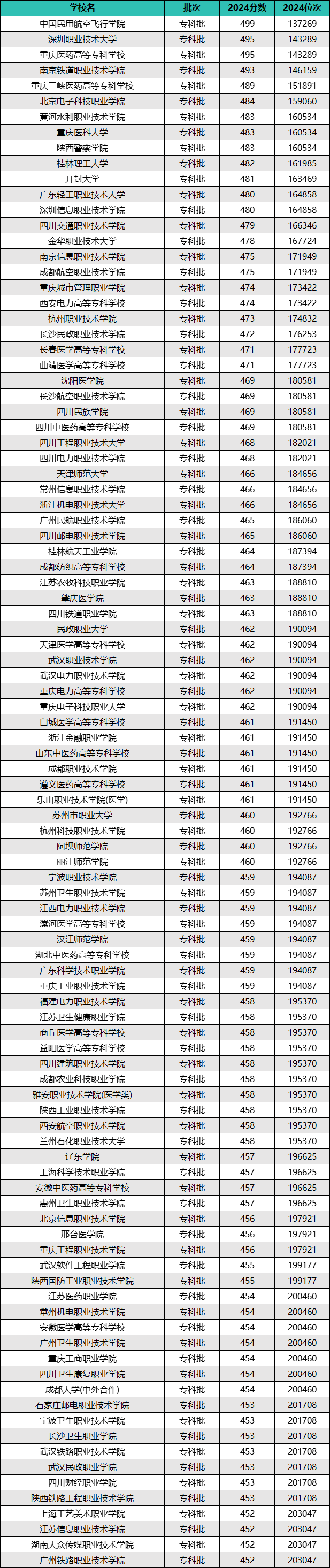 全国公办专科院校有哪些
