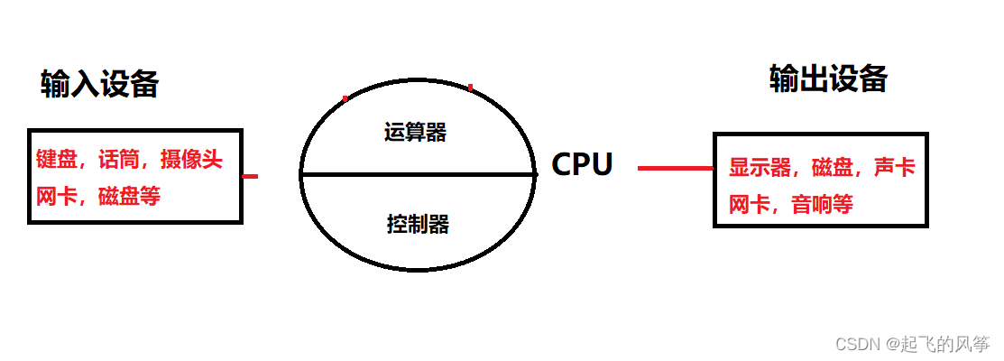 冯middot诺依曼原理是什么？