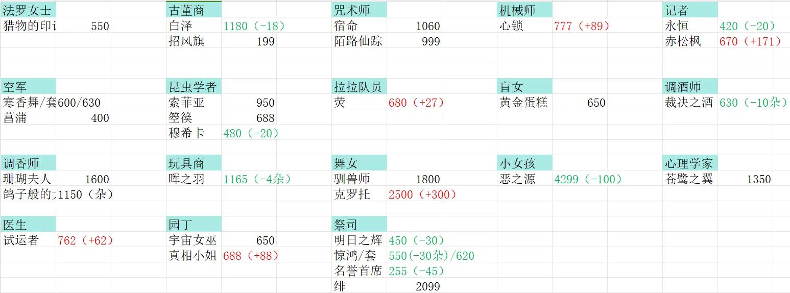 倩女幽魂手游多长时间能上藏宝阁