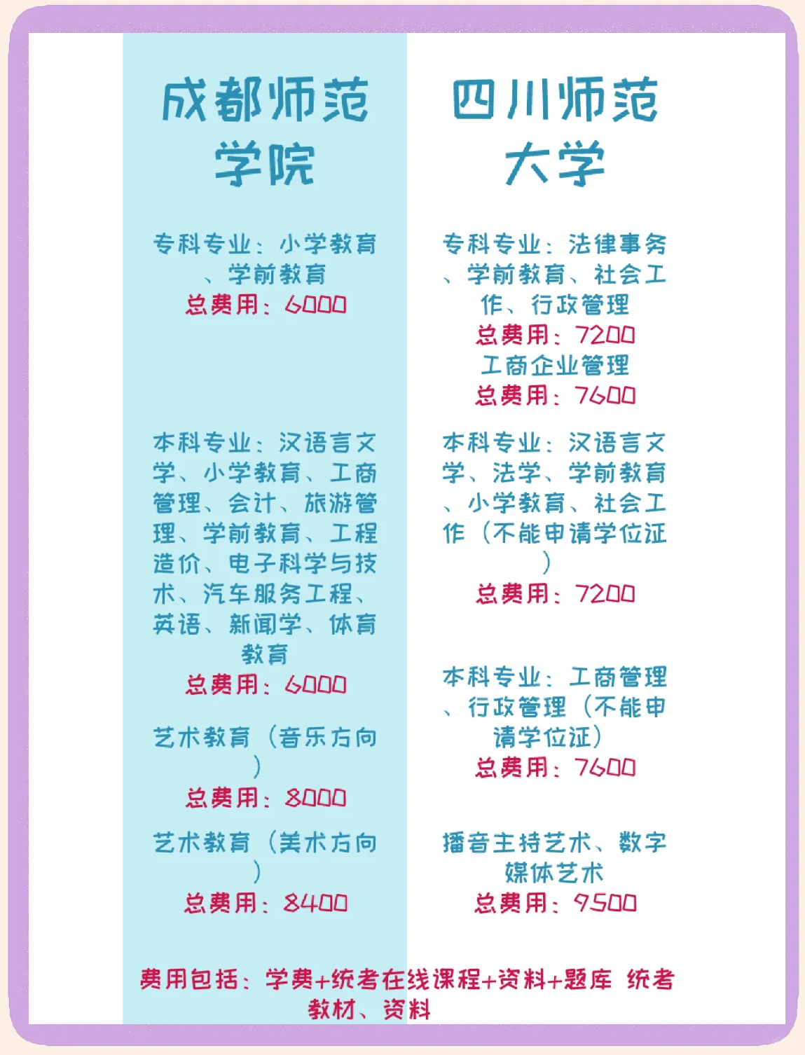 自考本科费用大概多少