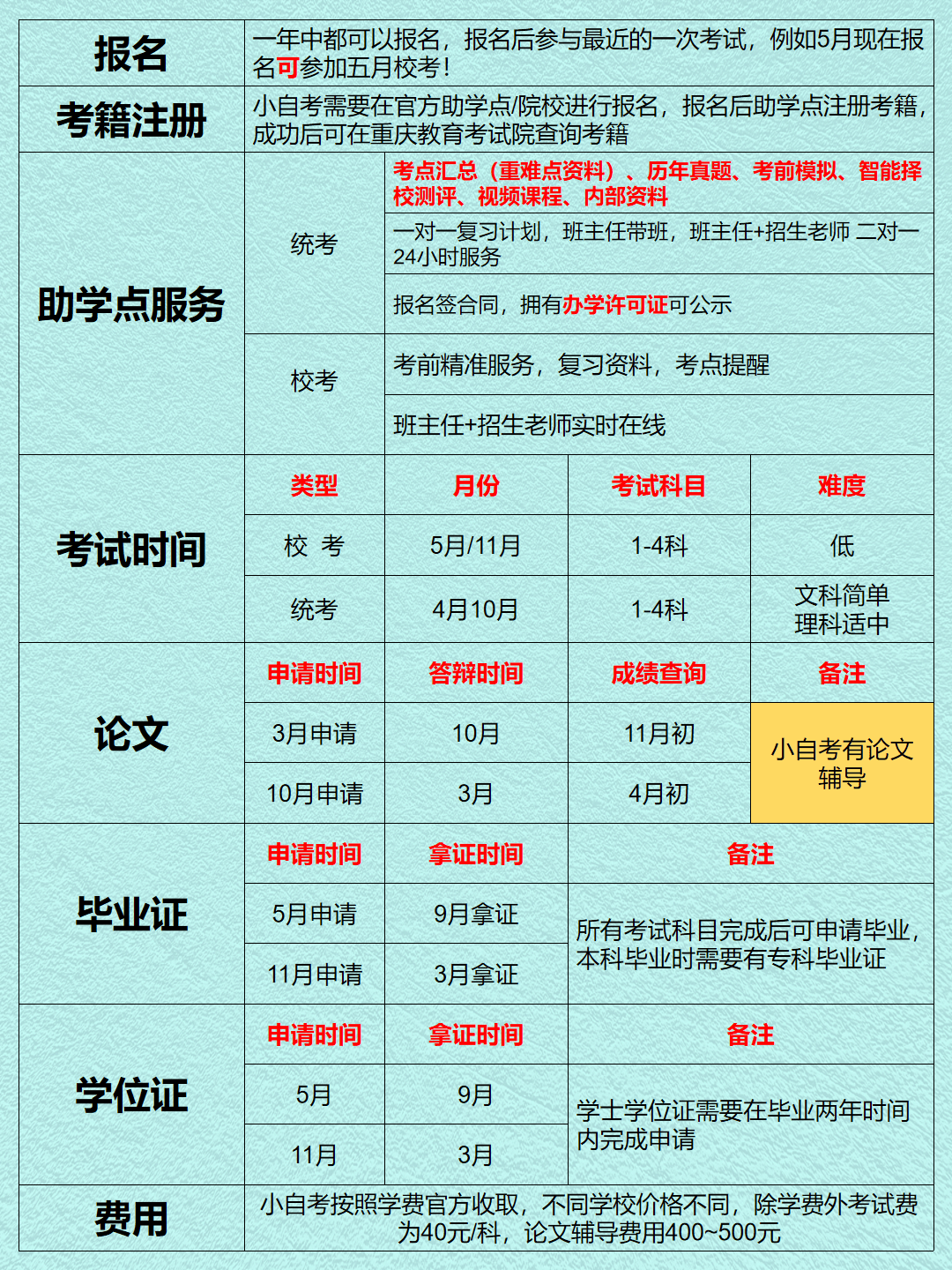 自考本科费用大概多少