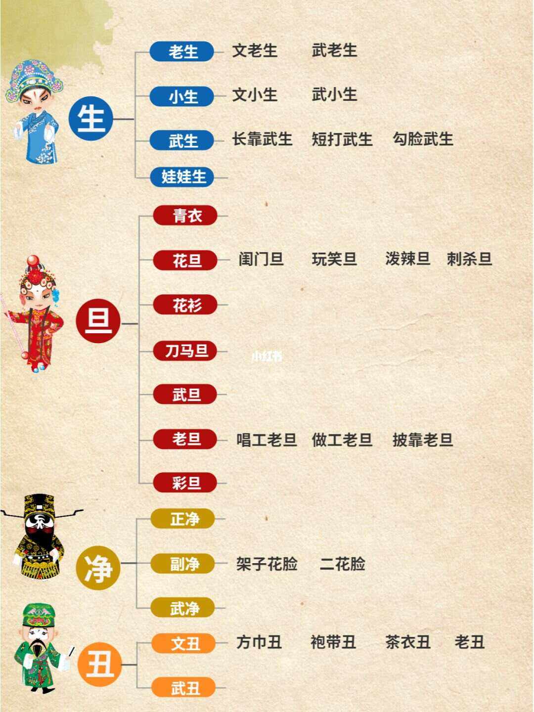 生旦净末丑指的分别是什么