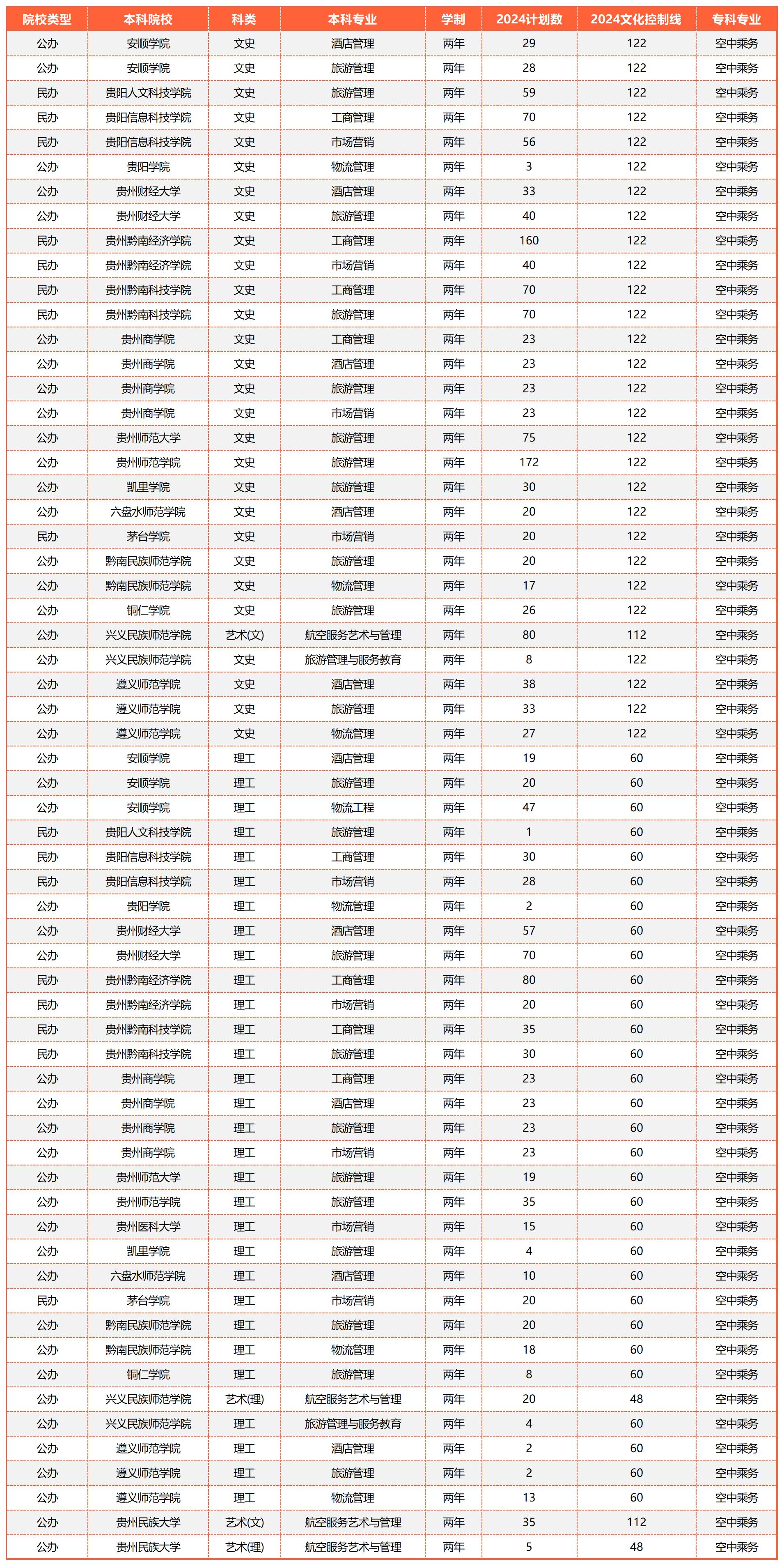 贵州大专专升本率排名