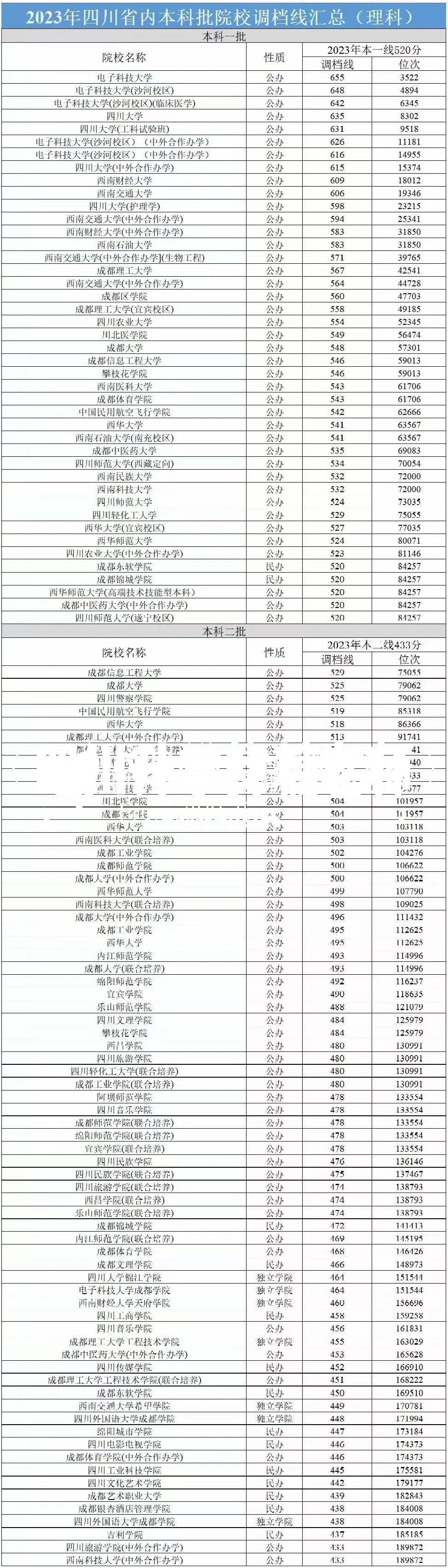 四川本科要多少分才能上