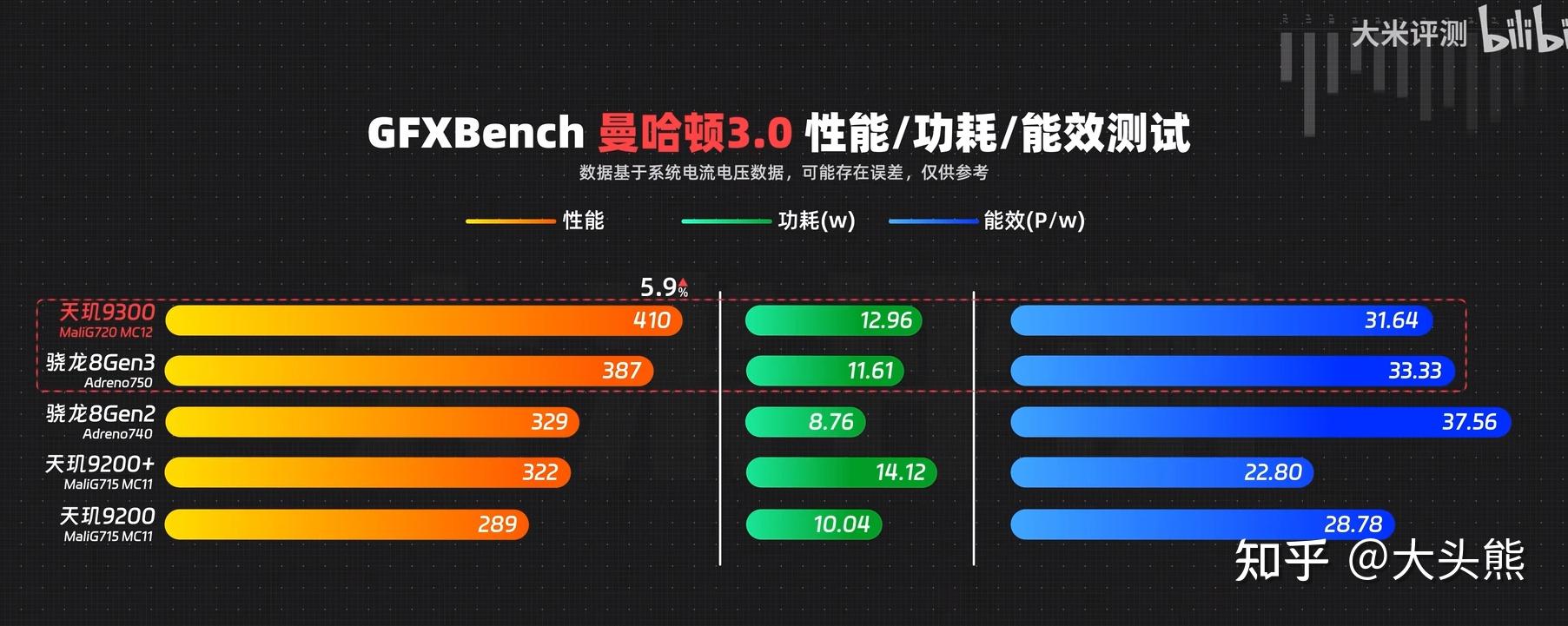 骁龙660跑分vs骁龙821跑分谁更高