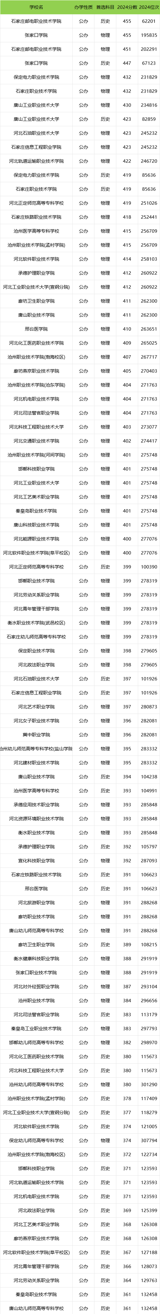 河北民族师范学院专科三批分数线