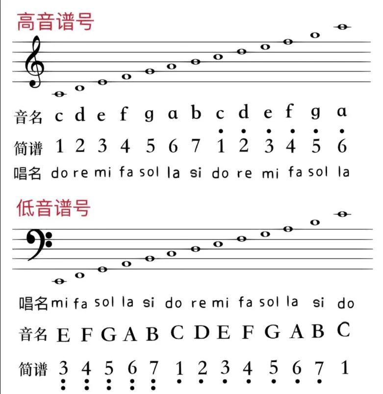 求七个音符在五线谱上的图