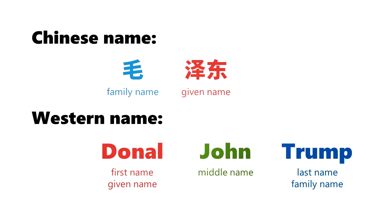 中文名字的英文写法是怎么样的?