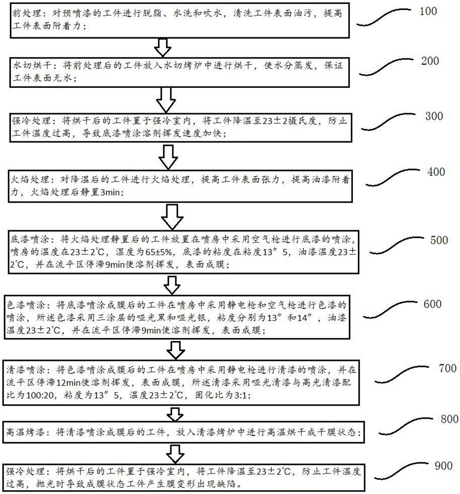 给汽车喷漆的步骤是什么