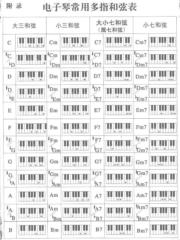 电子琴和弦指法图表简谱