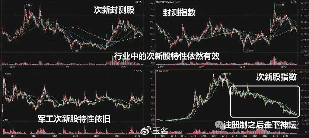 次新股里的高送转,你敢不敢玩一把?