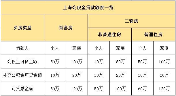 住房公积金贷款可以贷款多少