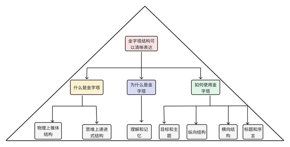 倒金字塔结构是什么意思
