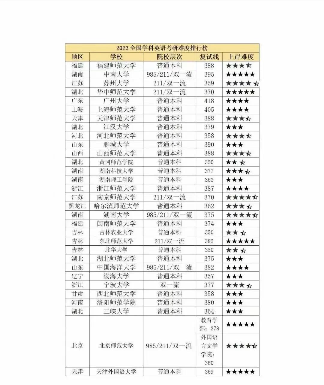 学位等级排列顺序研究生排第几