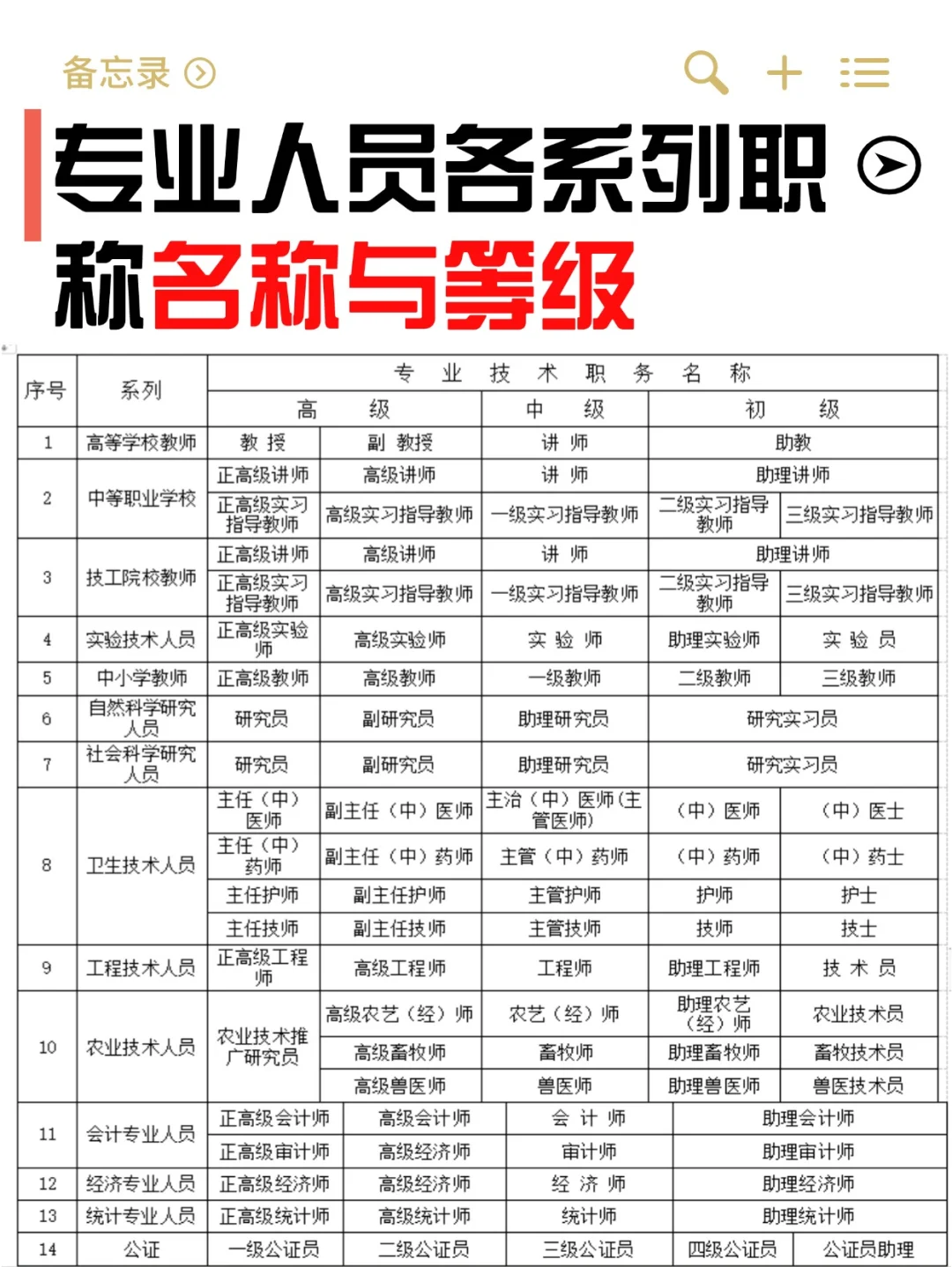 2022年职称评定条件及流程