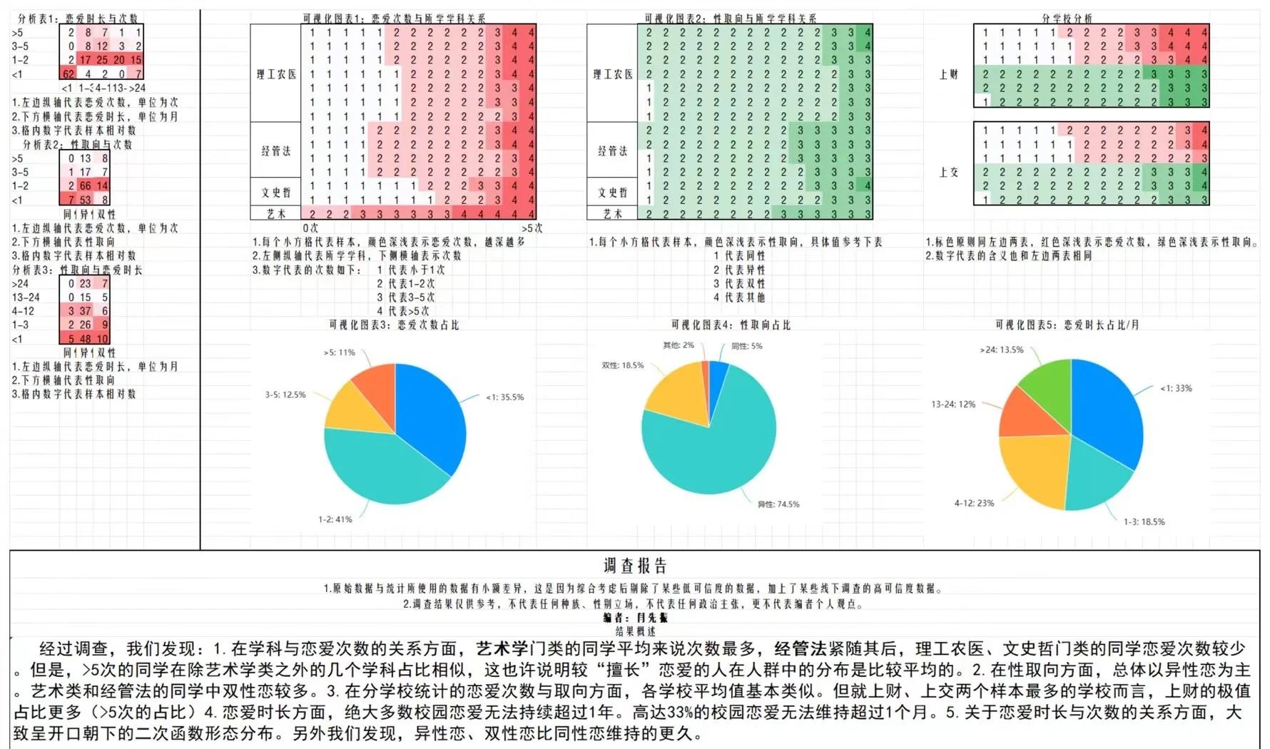 试分析大学生恋爱的利和弊。