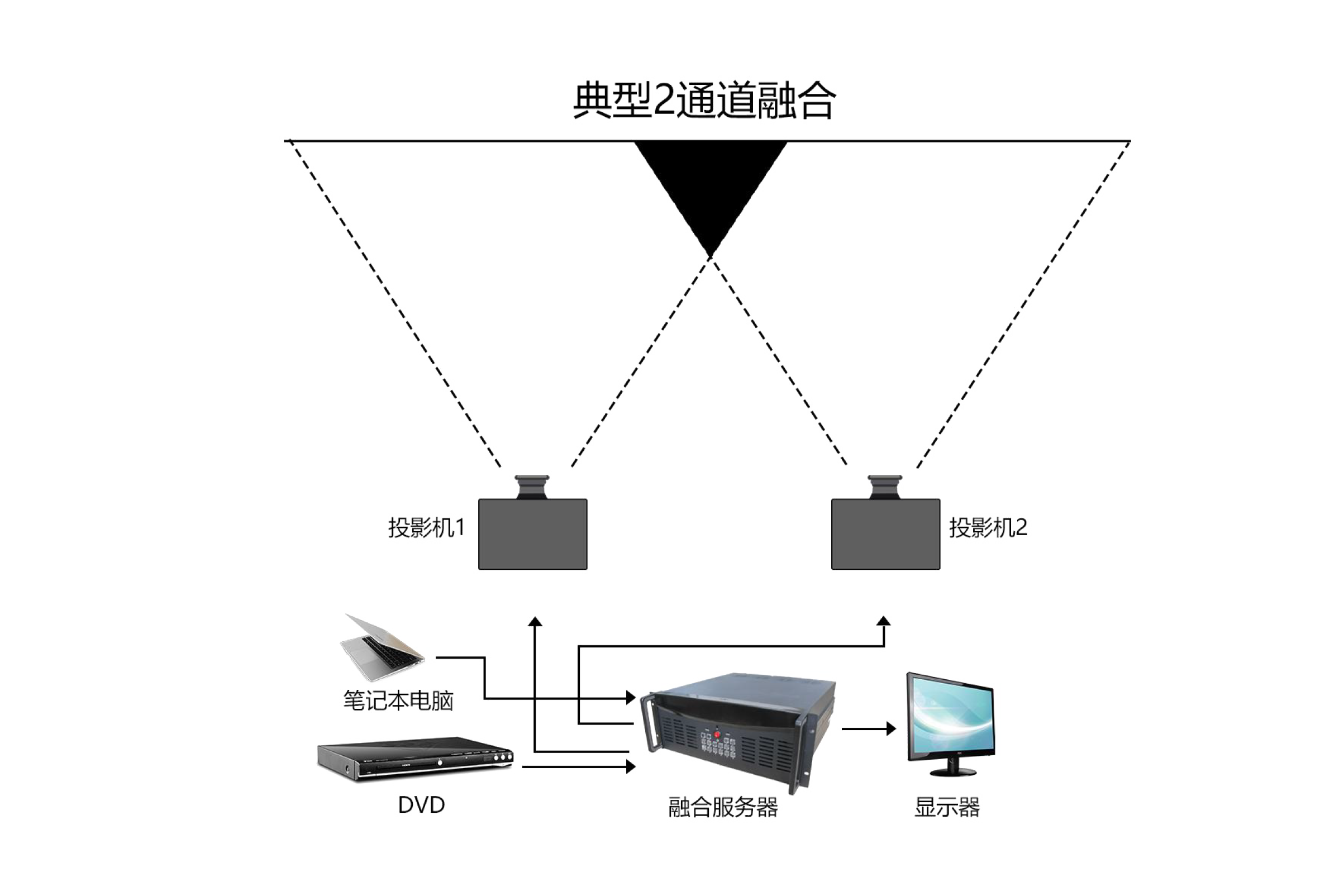 电脑连接投影仪怎么操作