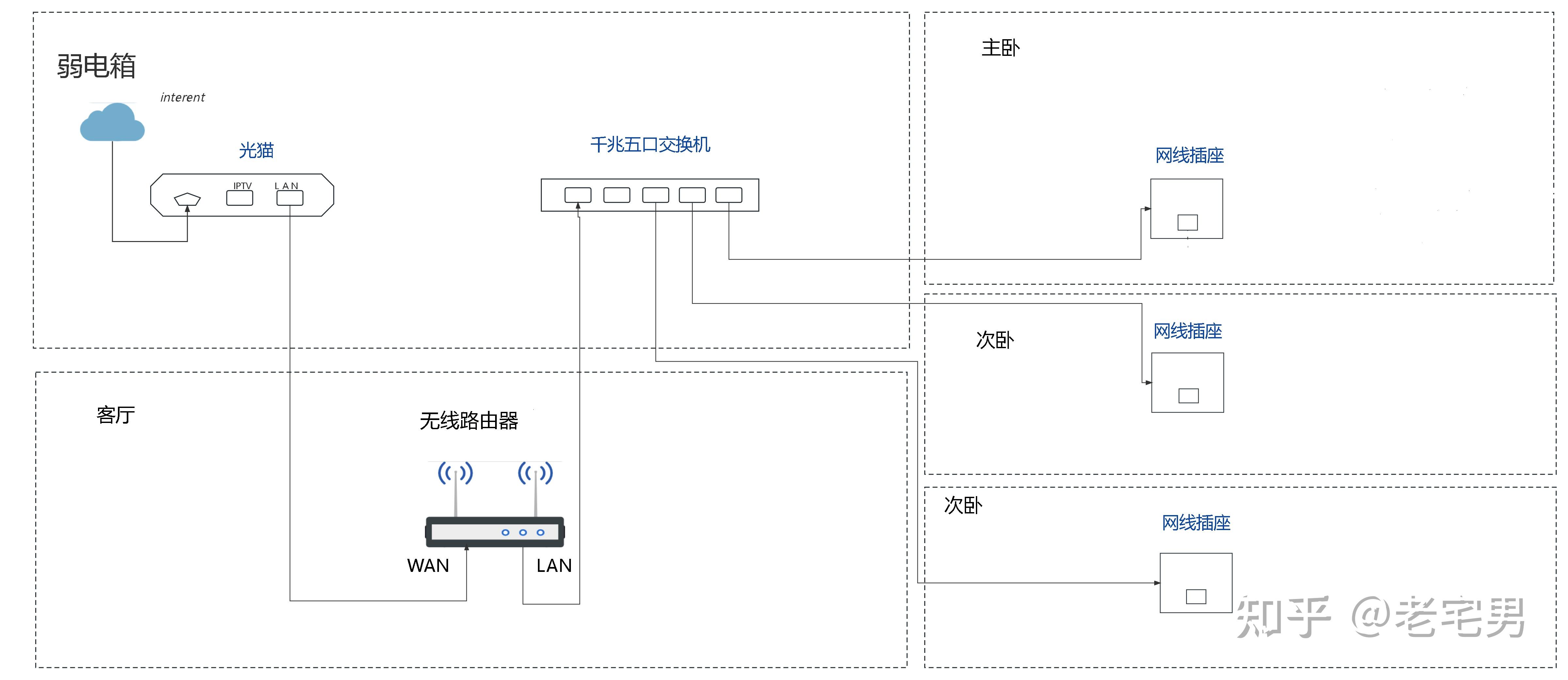 光纤上网路由器如何设置