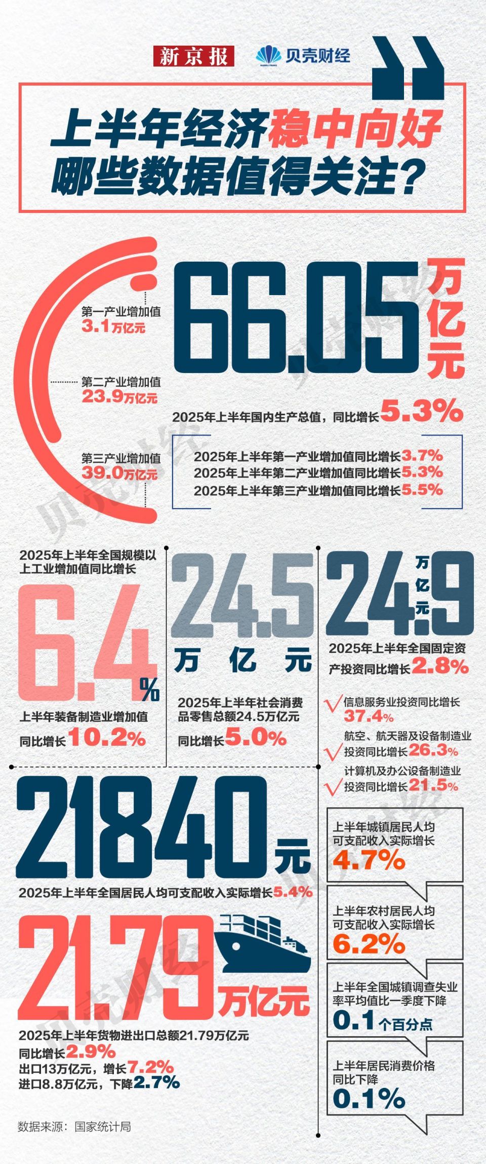 人均gdp的统计类问题有哪些