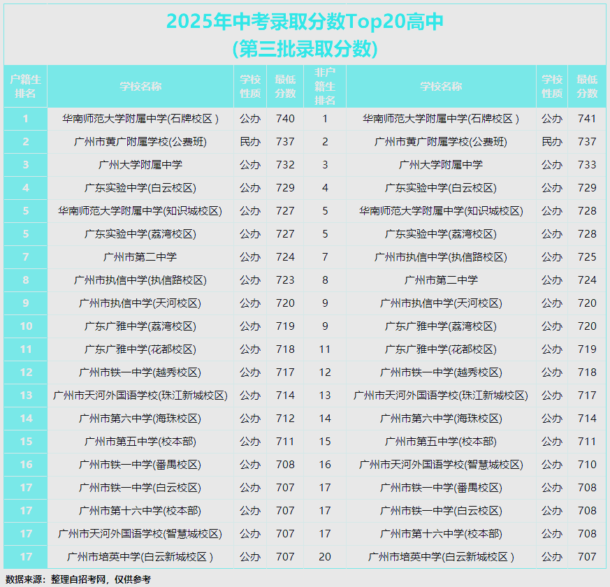 广州外国语学校的分数线