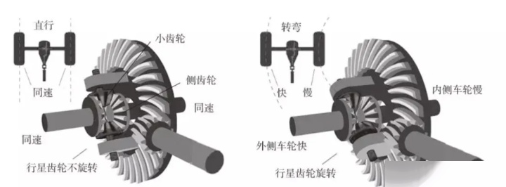 差速器的作用,差速器是什么部件