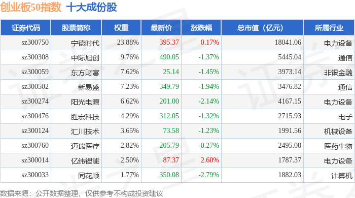 创业板50:哪些股票脱颖而出?